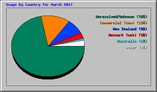 Usage by Country for March 2017