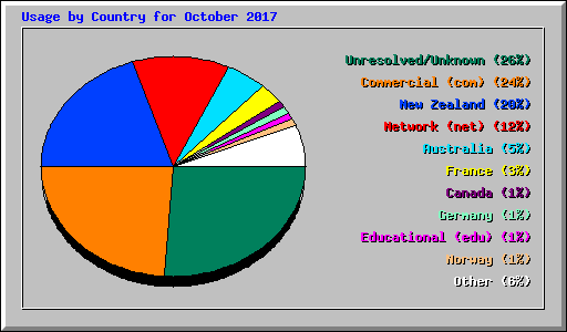 Usage by Country for October 2017