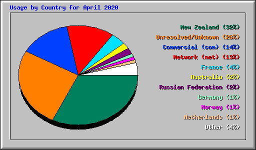 Usage by Country for April 2020