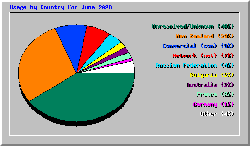 Usage by Country for June 2020