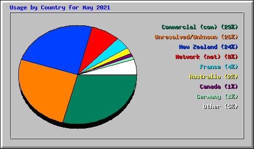 Usage by Country for May 2021