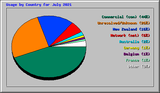 Usage by Country for July 2021