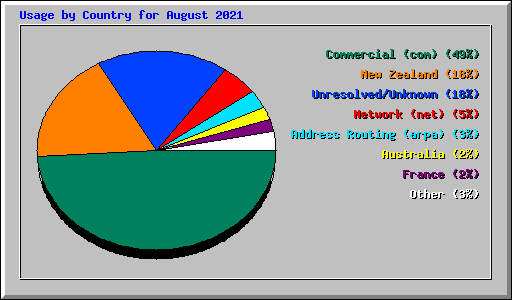 Usage by Country for August 2021
