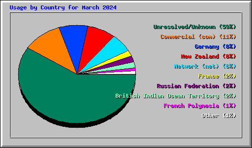 Usage by Country for March 2024