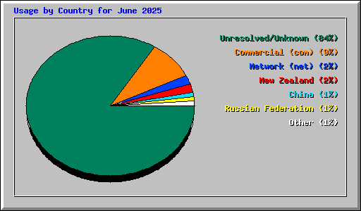 Usage by Country for June 2025