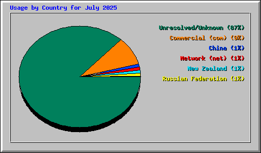 Usage by Country for July 2025