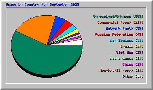 Usage by Country for September 2025