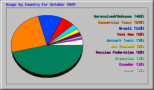 Usage by Country for October 2025