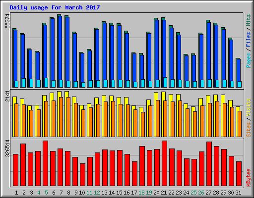 Daily usage for March 2017