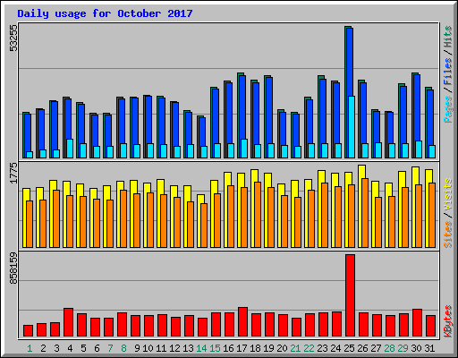 Daily usage for October 2017