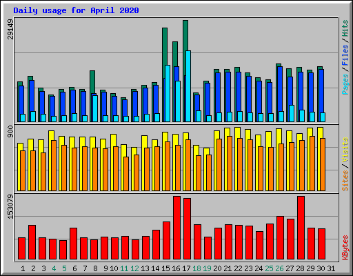 Daily usage for April 2020