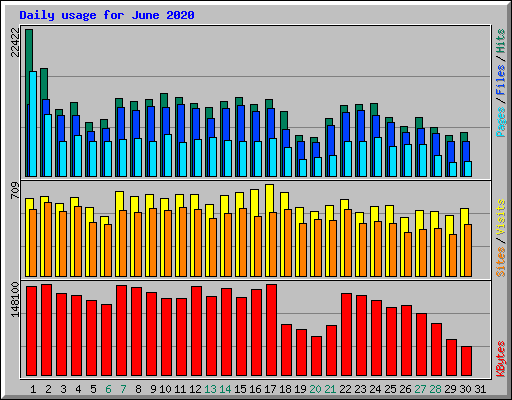 Daily usage for June 2020