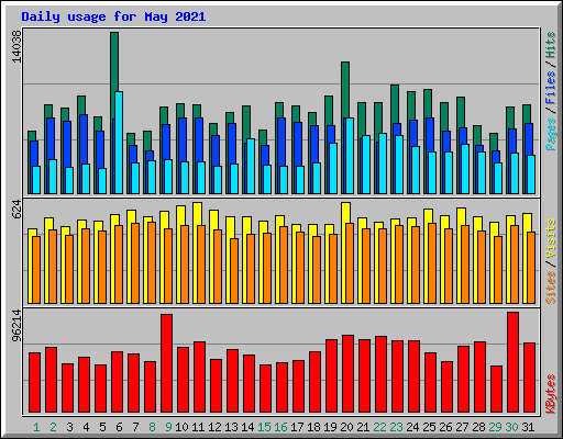 Daily usage for May 2021