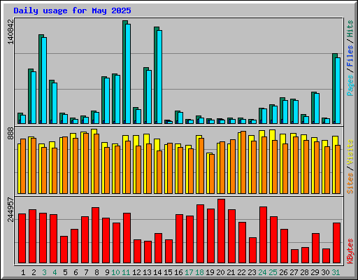 Daily usage for May 2025