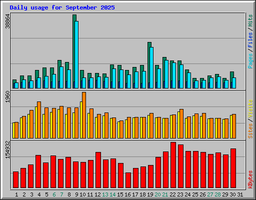 Daily usage for September 2025