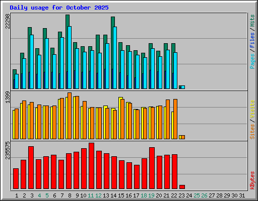 Daily usage for October 2025
