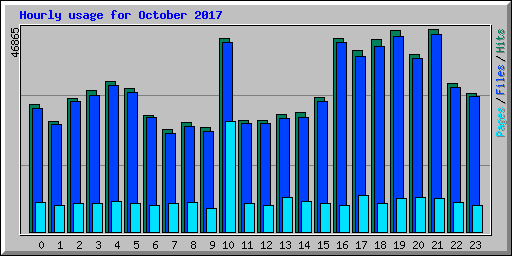 Hourly usage for October 2017