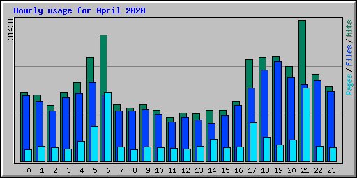 Hourly usage for April 2020