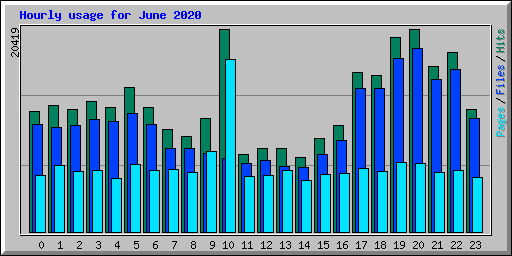 Hourly usage for June 2020